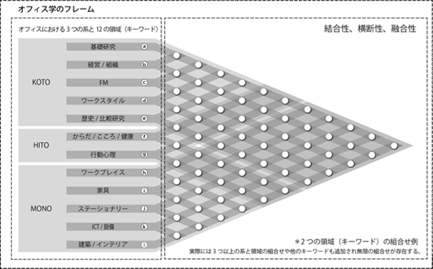 日本オフィス学会 ～ オフィス学のフレーム案